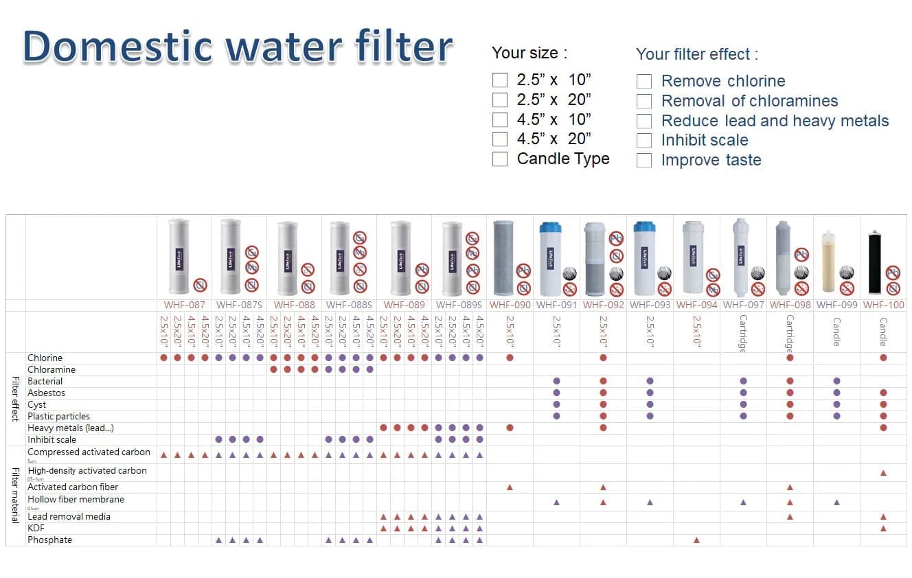 We prodive filters in multiple sizes
-2.5*10 inch
-2.5*20 inch
-4.5*10 inch
-4.5*20 inch
High density (0.5~1 um) activated carbon block
-Removal of chlorine, odor, color
-Cysts, plastic particles
-Reduce Lead, heavy metals
-Inhibit scale
0.1 um hollow fiber membrane
-Filter bacteria
Click to visit our product page.