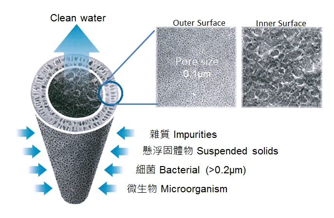 Ultrafiltration membrane has a pore size of 0.1 micron, while the smallest bacteria is larger than 0.2 micron.
Ultrafiltration membrane has a very high effectiveness in removing bacteria (for example, Campylobacter, Salmonella, Shigella, E. coli) and in removing protozoa (for example, Cryptosporidium, Giardia).
Minerals are not removed from the water by ultrafiltration membrane. quick release ultrafiltration water filter replacement