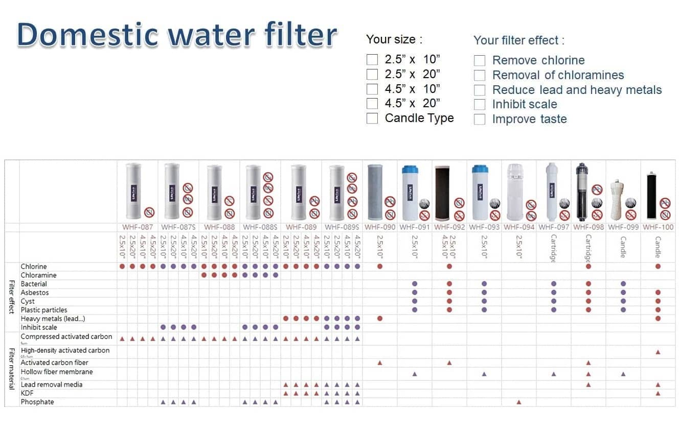 We prodive filters in multiple sizes
-2.5*10 inch
-2.5*20 inch
-4.5*10 inch
-4.5*20 inch
High density (0.5~1 um) activated carbon block
-Removal of chlorine, odor, color
-Cysts, plastic particles
-Reduce Lead, heavy metals
-Inhibit scale
0.1 um hollow fiber membrane
-Filter bacteria
Click to visit our product page.