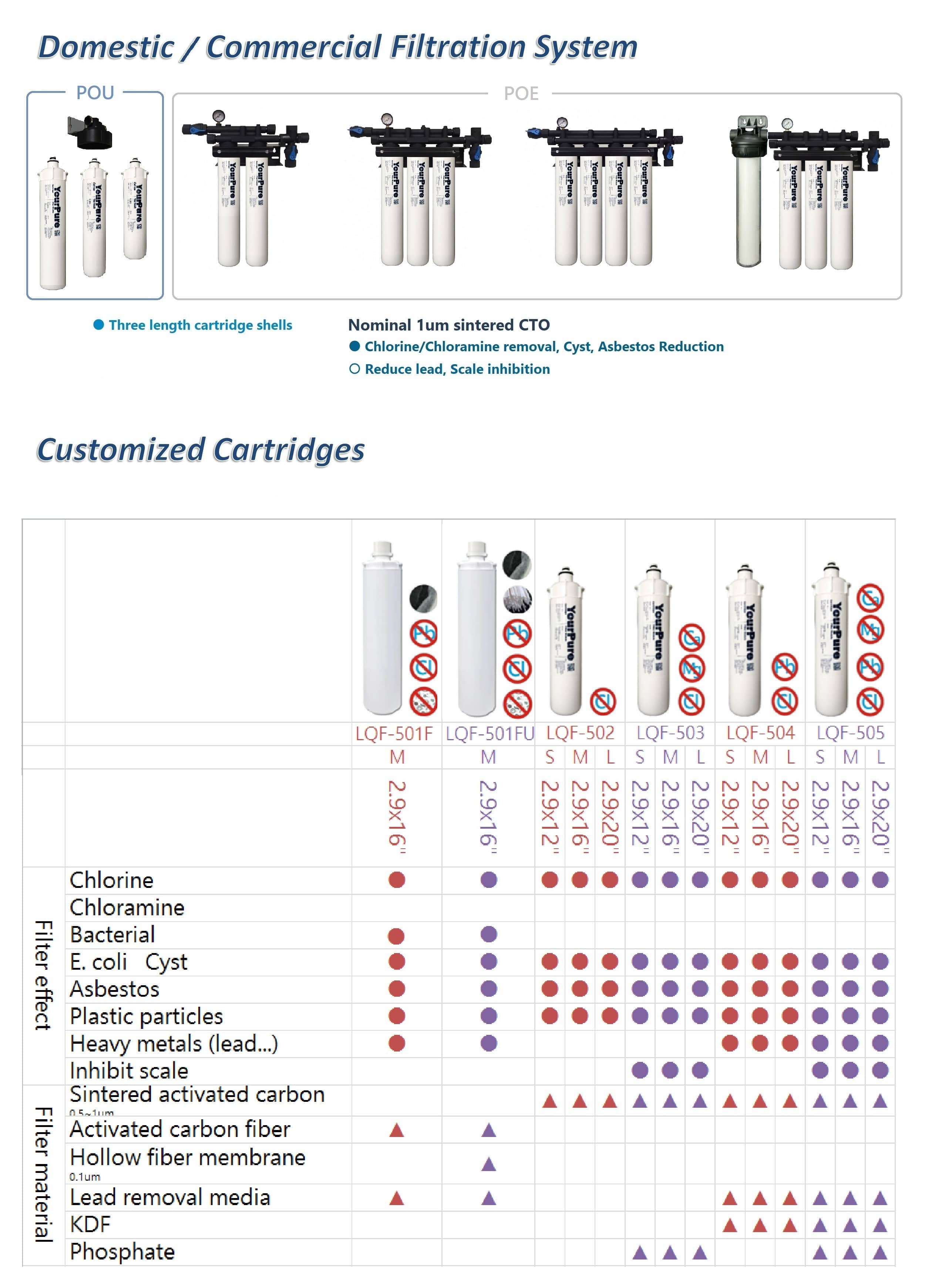 Commercial Cartridges Filter Quick Change Cartridges Filter