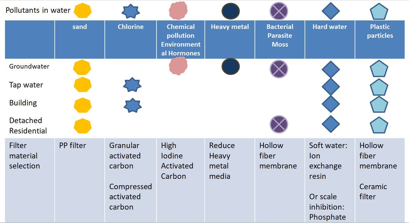 What are the pollutants in water?