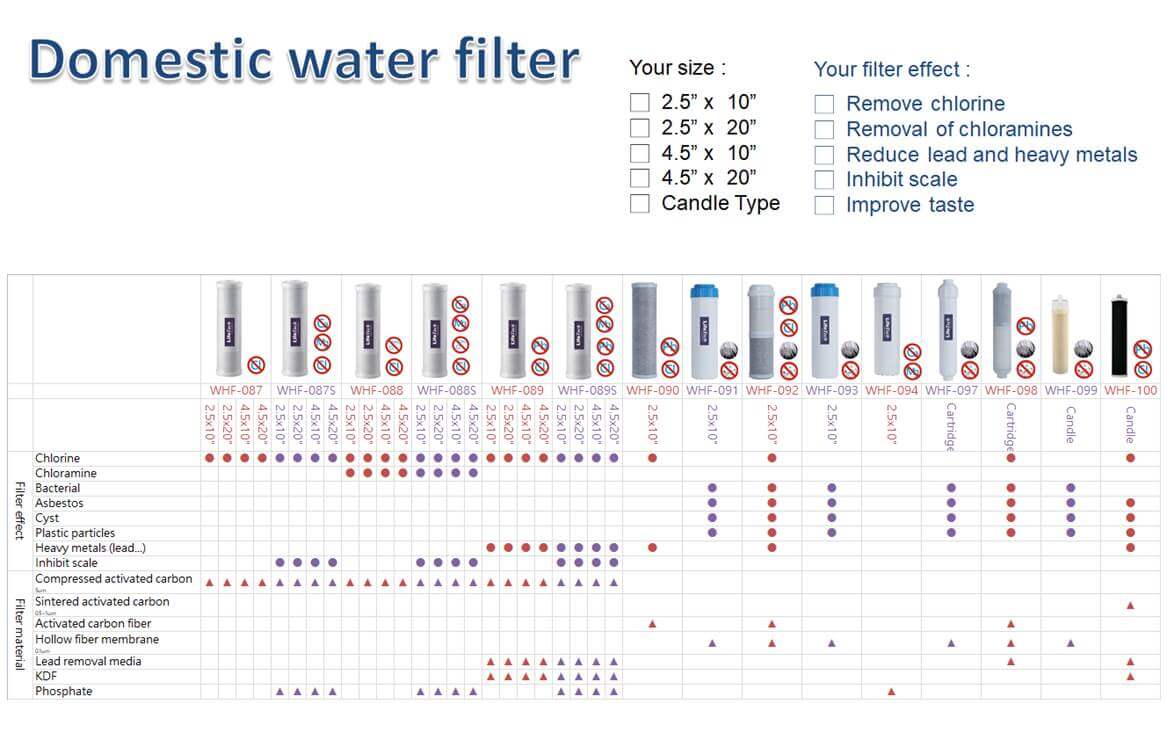 Domestic wter filter manufacturers