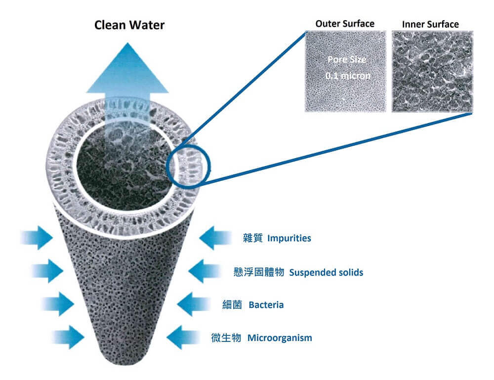 pore size of pocket water filter is only 0.1 um