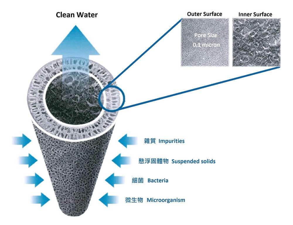The portable water filter has a pore size of 0.1 micron, while the smallest bacteria is larger than 0.2 micron.
The portable water filter has a very high effectiveness in removing bacteria (for example, Campylobacter, Salmonella, Shigella, E. coli) and in removing protozoa (for example, Cryptosporidium, Giardia).
Minerals are not removed from the water by the portable water filter. pore size of portable water filter is only 0.1 um
